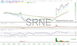 slopechart_SRNE.jpg