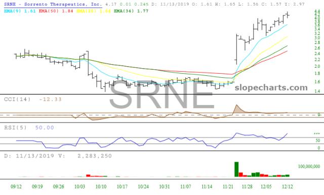 slopechart_SRNE.jpg