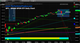 Gapping Rotation in SPY and News Based Rallies Are A Warning – Technical Traders Ltd.