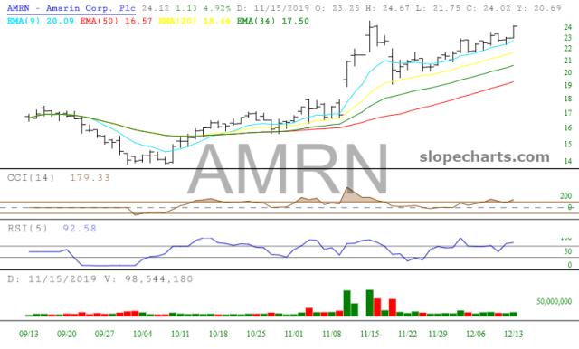 slopechart_AMRN.jpg
