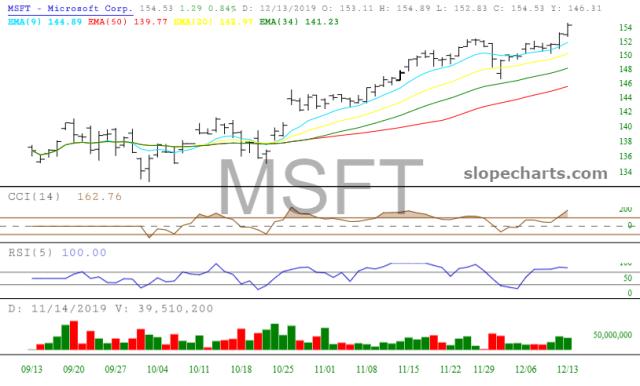 slopechart_MSFT.jpg