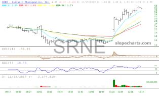 slopechart_SRNE.jpg