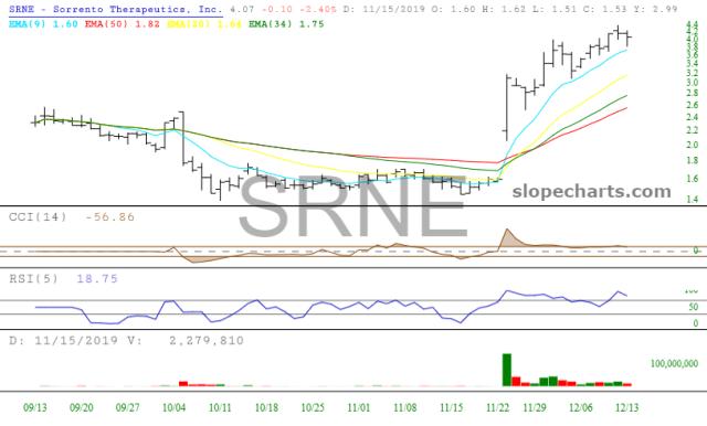 slopechart_SRNE.jpg