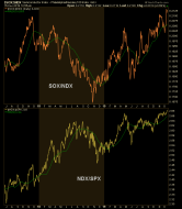 sox ndx spx