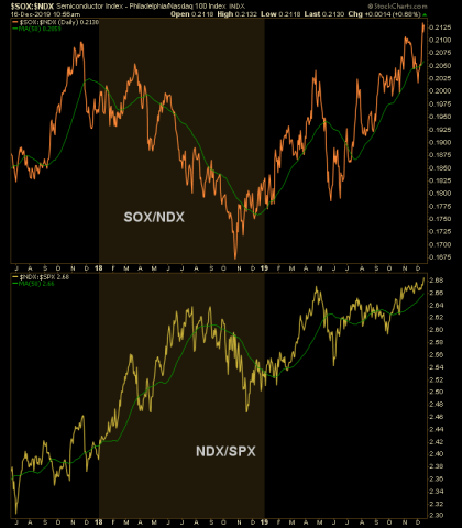 sox ndx spx