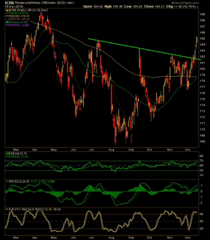 crb index