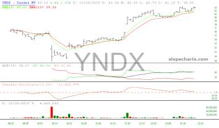 slopechart_YNDX.jpg