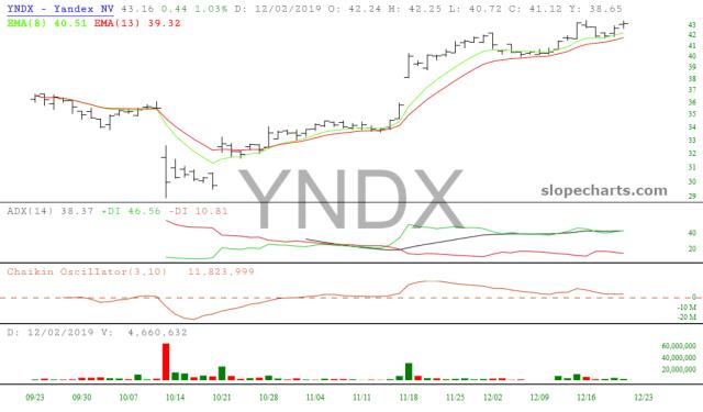 slopechart_YNDX.jpg