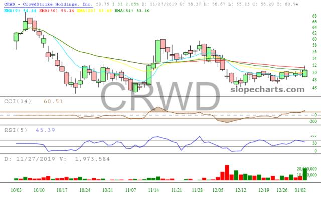 slopechart_CRWD.jpg