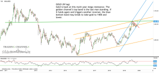 Chart of the day – Trading Channels