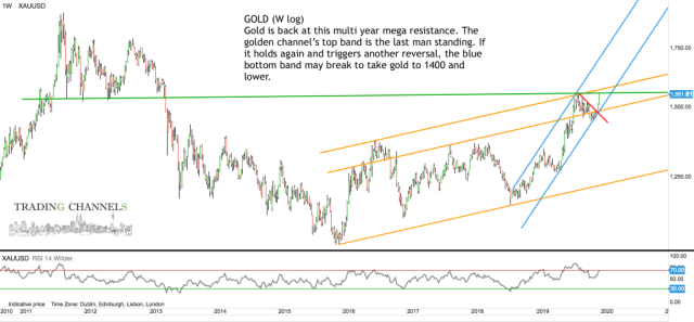 Chart of the day – Trading Channels