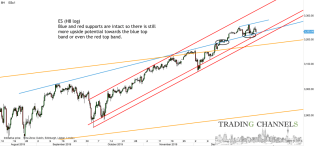 Chart of the day – Trading Channels