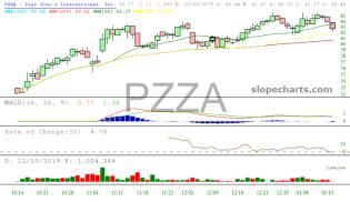 slopechart_PZZA.jpg