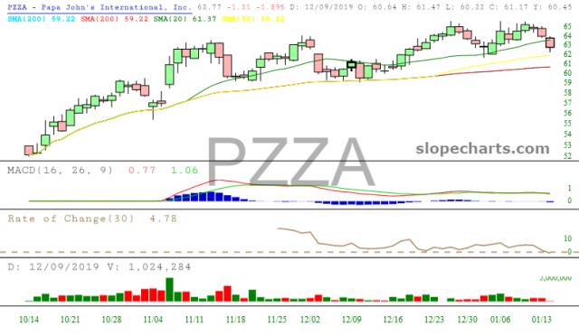slopechart_PZZA.jpg