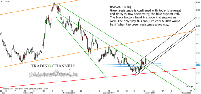 Chart of the day – Trading Channels