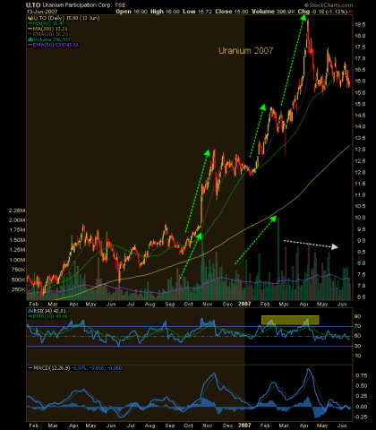 uranium