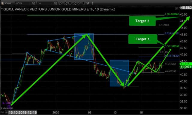 Junior Gold Miners Setting Up For Another Rally – Technical Traders Ltd.