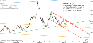 Chart of the day – Trading Channels