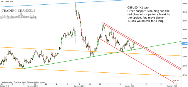 Chart of the day – Trading Channels