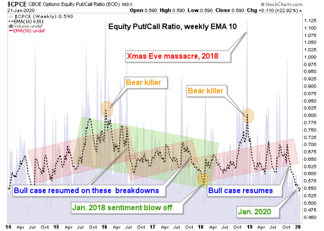 put call ratio