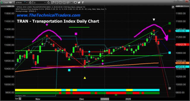 Transportation Sector Crashed Hard and What it Means – Technical Traders Ltd.