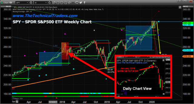 January 2018 Stock Market Repeat – Yikes! – Technical Traders Ltd.