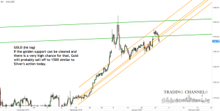 Chart of the day – Trading Channels