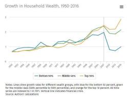 wealth distribution since QE_3.jpg (616×460)