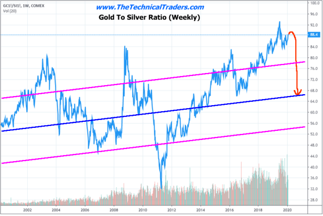 Silver Prepares For Next Leg Higher – Technical Traders Ltd.