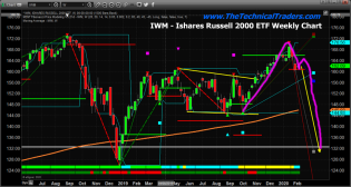 Stock Market Sector Rotation Should Peak Within 60+ Days – Part II – Technical Traders Ltd.