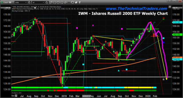 Stock Market Sector Rotation Should Peak Within 60+ Days – Part II – Technical Traders Ltd.