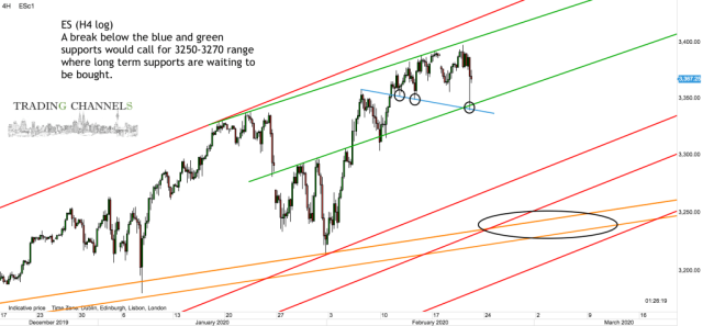 Chart of the day | Trading Channels