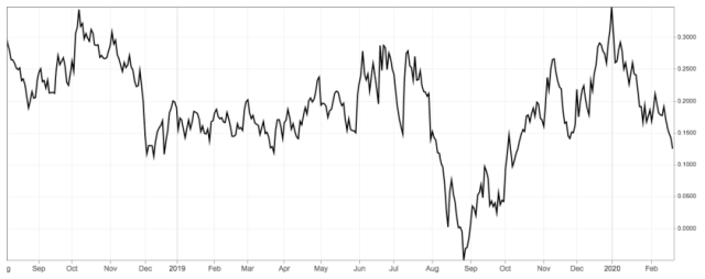 yield curve