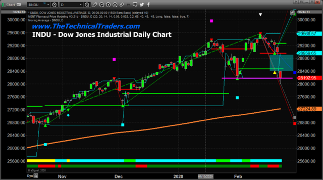 Has the Equities Waterfall Event Started Or A Buying Opportunity? – Technical Traders Ltd.