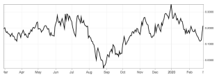 yield curve