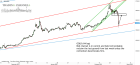 Chart of the day | Trading Channels