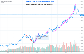 Gold Sets Up For Another Massive Move Higher – Technical Traders Ltd.