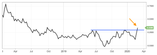 yield curve