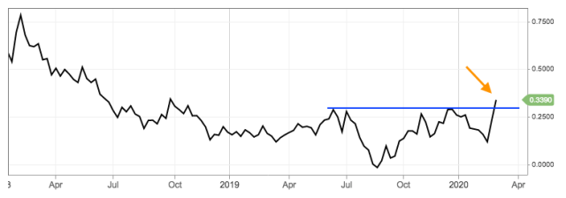 yield curve