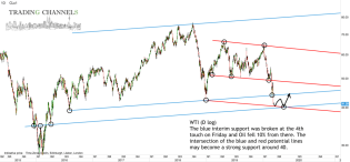 Chart of the day | Trading Channels