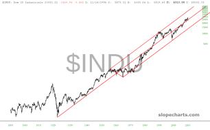 slopechart_$INDU.jpg