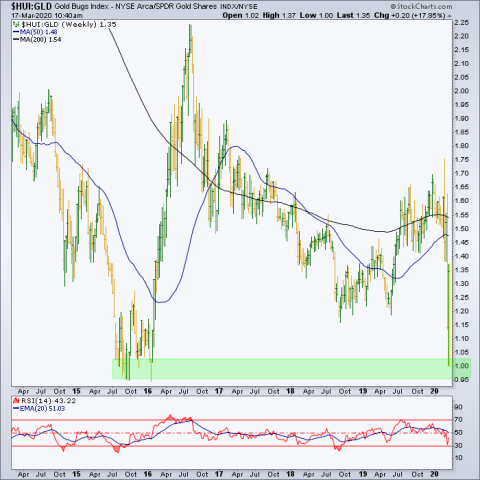 hui gold ratio
