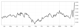 yield curve