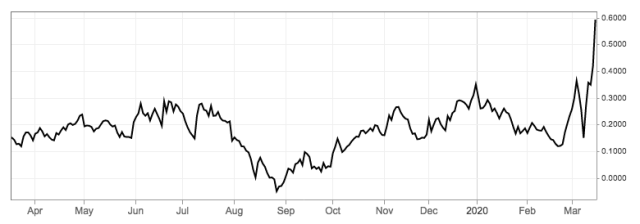 yield curve