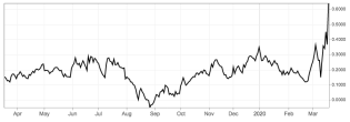 yield curve