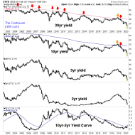 Stories from the bond market as the Yield Curve Steepens | Notes From the Rabbit Hole