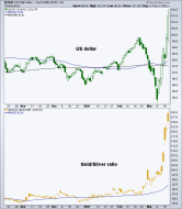 us dollar & gold/silver ratio
