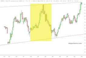 slopechart_$INDU.jpg