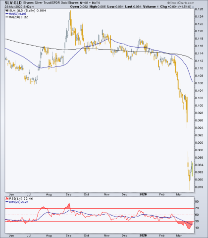 silver gold ratio