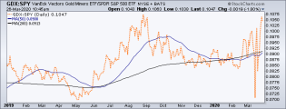 gdx spy ratio